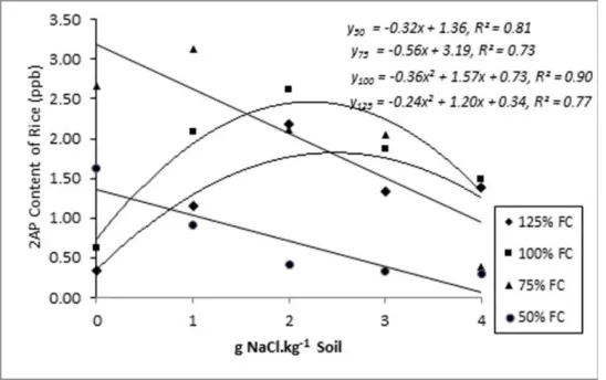 fig. 4: the effect of salinity to proline content at various levels of soil moisture