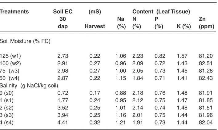 table 3.Yield components and yield under various levels of soil moisture and salinity