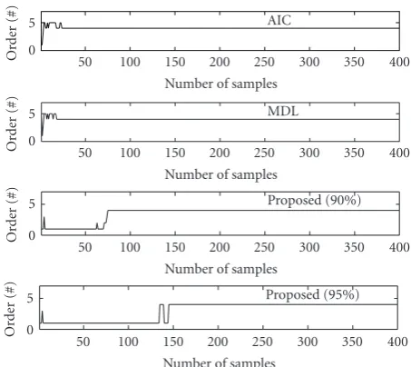 Figure 4: Detection of the channel order using the proposedmethod and the AIC and MDL.