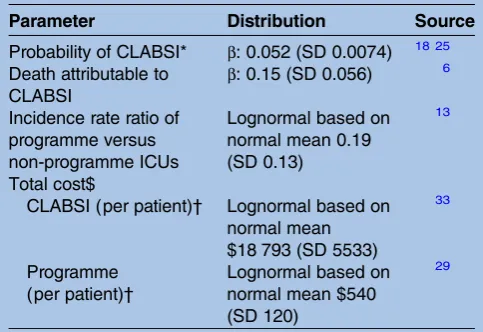 Table 1Parameters used in the decision tree model