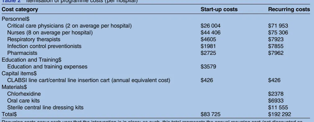 Table 2Itemisation of programme costs (per hospital)