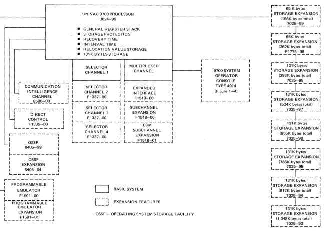 Figure 1-3. System Configuration for UNIVAC 9700 Processor 
