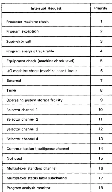 Table 2-2. Interrupt Request Handling Priority 
