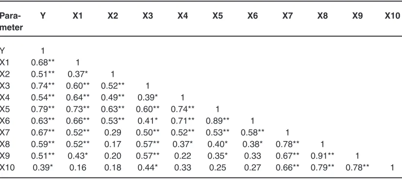 Table 3: Correlation matrix between grain yield and SPAD meter readings of wheat grown under conventional nitrogen (CN) and dynamic nitrogen (DN) management