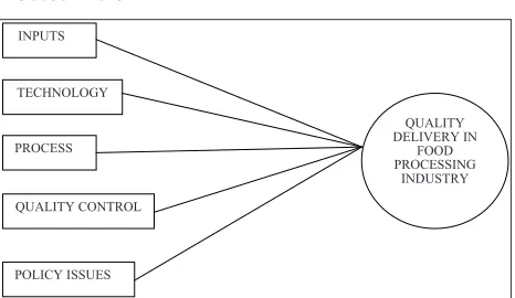 Fig. 2: Conceptual Framework on Quality Delivery in FPI