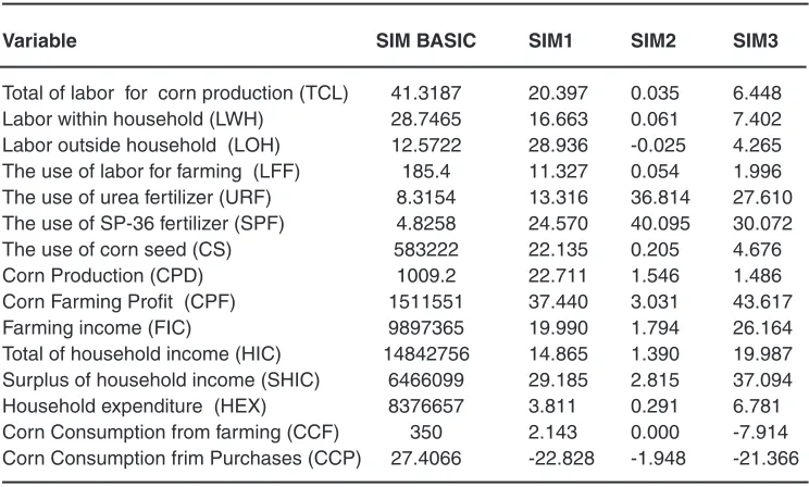 Table 7:  The Impact of Policy Simulation on Household Economical Condition of Corn Farmer