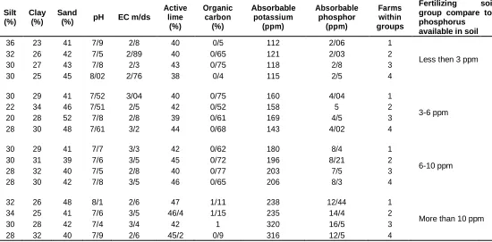 Table 4. Effect of different amount of phosphorus fertilizer on canola relative yield in the soils with differen amount of absor bable phosphor and determination of mitscherlich equation coefficient