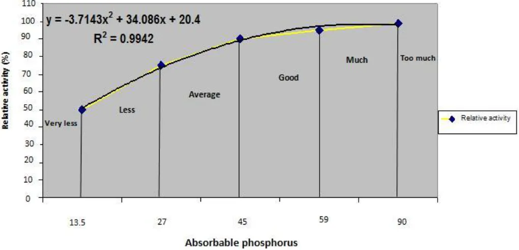 Figure 1. Calibration curve between relative activity and absorbable phosphate in soil (kg).