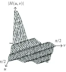 Figure 1: The frequency response of the uniform linear motion blur(a SINC shape function) with L = 7.5 pixels, φ = π/4.