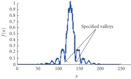 Figure 7: f (x) of an image with no additive noise.