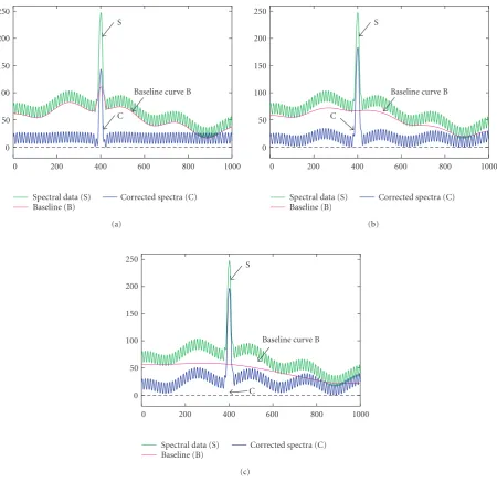 Figure 1: Construction of the corrected spectra using a signal,labelled S and the corrected spectra with baseline removal are labelled B; (a)h s(x) = 180exp(−0.01(400 − x)2) with underlying harmonic components0 = 60.0, h1(x) = 10sin(x/2), h2(x) = 10cos(x/4