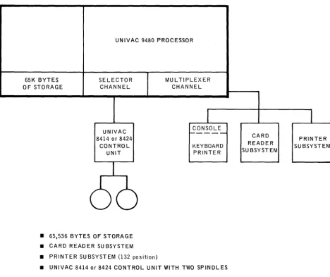 Figure 1-3. UNIVAC 9480 System Basic Configuration (Disc Subsystem) 