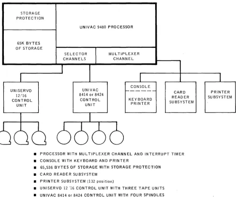 Figure 7 -4. Typical UNIVAC 9480 System Configuration 
