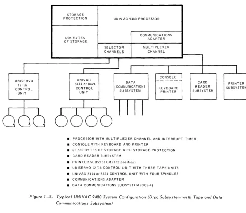 Figure 7 -5. Typical UNIVAC 9480 System Configuration (Disc Subsystem with Tape and Data 