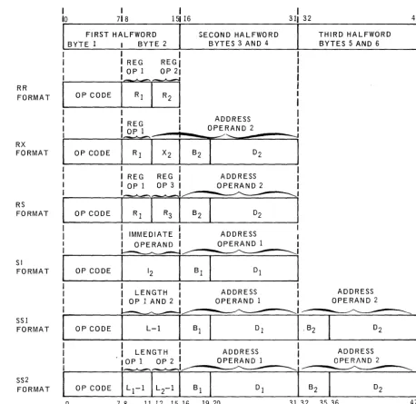 Figure 2-7. Basic Instruction Formats (Object Code Form) 