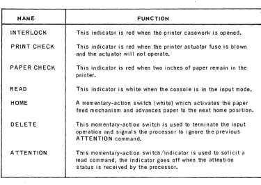 Table 2-2. Console Printer Controls and Indicators 