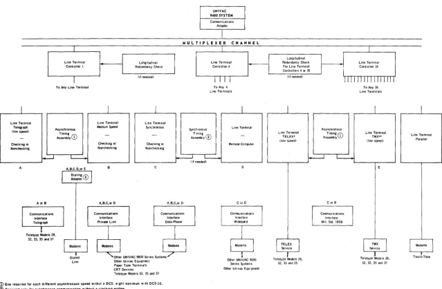 Figure 2-3. UNIVAC 9480 System Data Communications Subsystem 