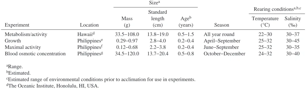 Table 1. Description of juvenile milkﬁsh Chanos chanos used in the experiments