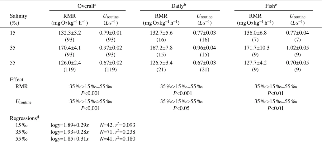 Table 3. Routine oxygen consumption rates and relative swimming velocities of milkﬁsh Chanos chanos in three salinities 