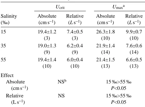 Table 5. Blood osmotic concentrations of milkﬁsh chanosChanos during routine and sustained activity and statisticalcomparisons of blood osmotic concentrations at differentsalinity and activity levels