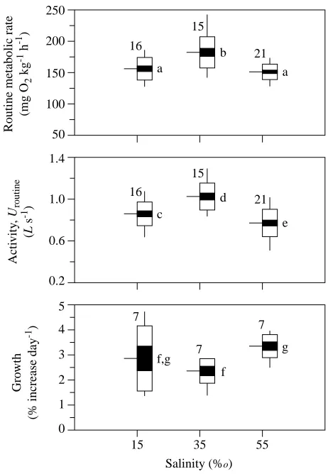 Fig. 3. Routine metabolic rates (daily RMR), routine activity levels(daily (vertical bar)