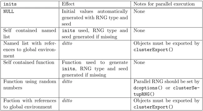 Table 1: Different ways of providing initial values and notes for parallel executions