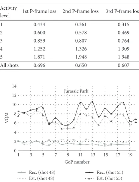 Table 5: The absolute distructed quality and estimated quality using frame level analysis forﬀerence (in VQM) between actual recon-concealment by copying.