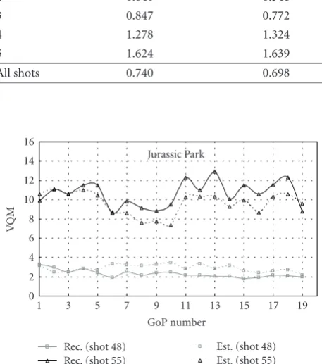 Table 8: The absolute distructed quality and estimated quality using GoP level analysis forﬀerence (in VQM) between actual recon-concealment by freezing.