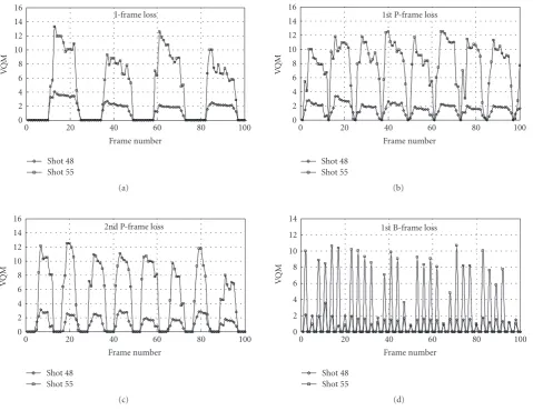 Figure 2: Quality degradation due to a frame loss in the underlying GoP for low motion activity level (shot 48) and moderately high motionactivity level (shot 55) video.