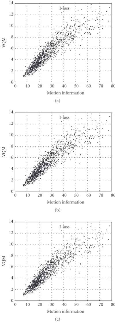 Table 2: The correlation between motion information and qualitydegradation for lost frame.