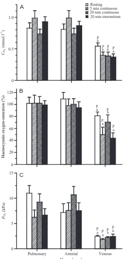 Fig. 1. (A) Oxygen content (C(kPa) in the haemolymph of quiescent various exercise regimes
