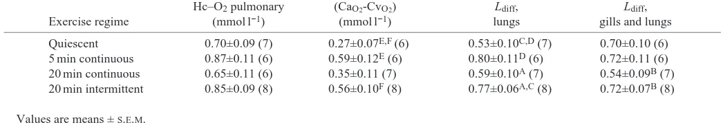 Table 2. The concentration of haemocyanin-bound Odifference (Ca2 in the pulmonary haemolymph (Hc–O2), the arterial–venous CO2O2−CvO2) and the diffusion limitation coefficient (Ldiff) for Gecarcoidea natalis for the pulmonary circuit alone(lungs) and for the combined pulmonary and branchial circuits (lungs and gills) at rest and during various exercise regimes