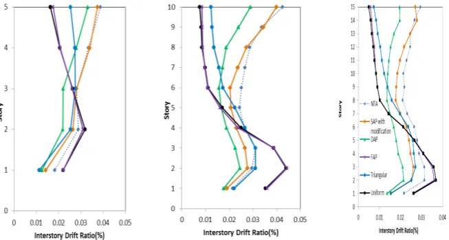 Figure 11. Maximum drift ratios averaged between the earthquakes, comparing several methods for different buildings