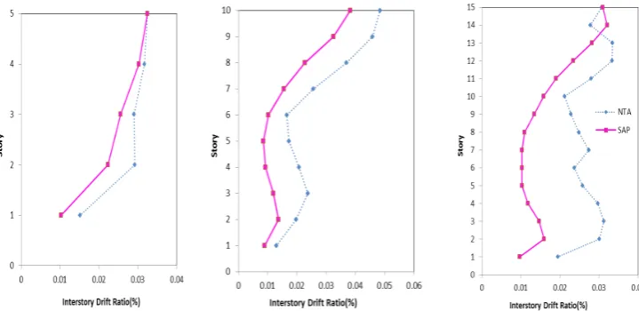 Table 3. The target displacements as the maxima of roof displacements (cm)