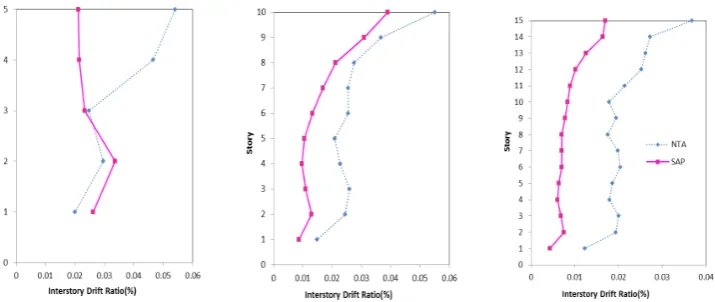 Figure 4. Maximim drift ratios under Tabas 1978 earthquake for different buildings