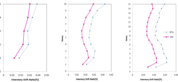 Figure 7. Maximum drift ratios under Friulli 1976 record for different buildings