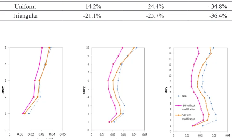 Table 4. The drift error percentages relative to NTA averaged between the stories and earthquakes