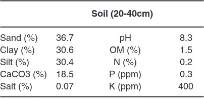 table 1: Soil characteristics of the experiment area