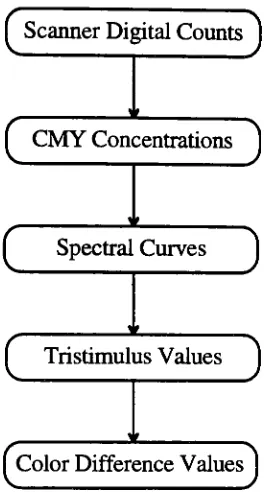 FIG. 3-1. Overall data flow of the characterization method.