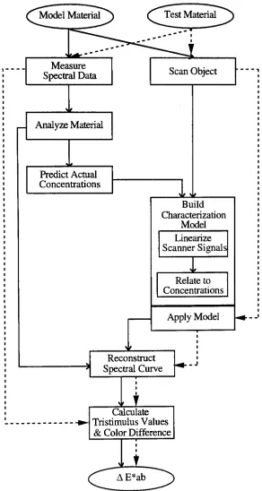 FIG. 3.4-1. Flow chart of the characterization process.