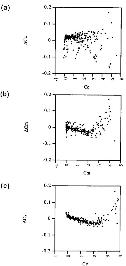 FIG. 5.1-6. Concentration differences between predicted and actual (a) cyan, (b) magentaand (c) yellow dyes from the 3 by 3 model (12-bit scan) for Kodak IT8.7/1 target.