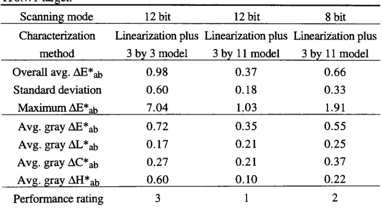 TABLE VII. Performance summary for 3 different characterization methods for Kodak