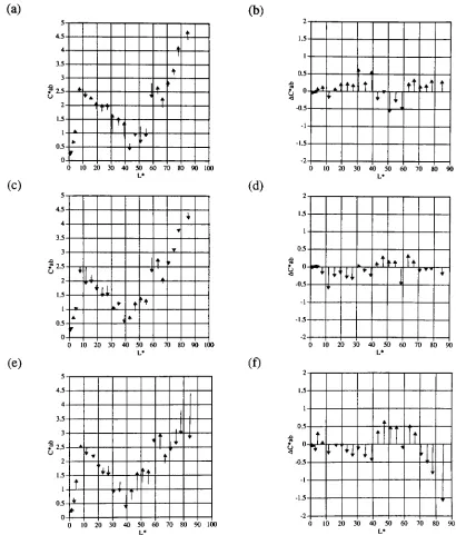 FIG. 5.1-15. Vector plots of the chroma shift between the L* and C*ab as well as AC*abvalues from measured and model predictions from (a, b) 3 by 3 model (12-bit scan), (c,d)3 by 11 model (12-bit scan) (e, f) 3 by 11 model (8-bit scan) of the Kodak IT8.7/1 target'sneutral tones.
