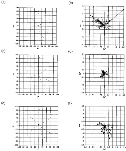FIG. 5.1-16. Vector plots of [a*, b*] and [Aa*, Ab*] values of the measured and predicteddata from (a, b) 3 by 3 model (12-bit scan), (c, d) 3 by 1 1 model (12-bit scan) (e, f) 3 by1 1 model (8-bit scan) of the Kodak IT8.7/1 target's c, m, y, r, g, and b ramps.