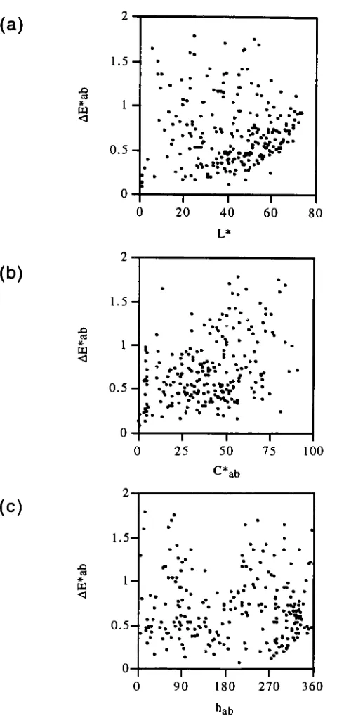 FIG. 5.1-17. Color differences versus (a) L*, (b) C*ab and (c) hab from the 3 by 1 1 model