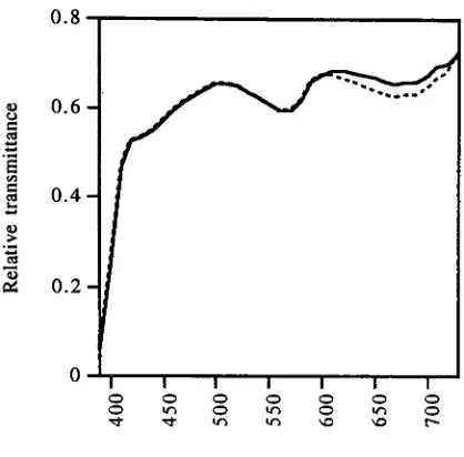 FIG. 5.2-1. Global maximum transmittance (solid line) and transmittance of D-min patch