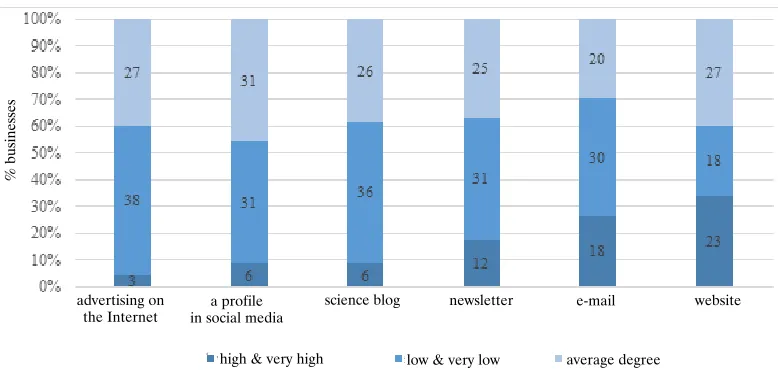 Figure  5. Degree of use of individual elements of on-line communication 
