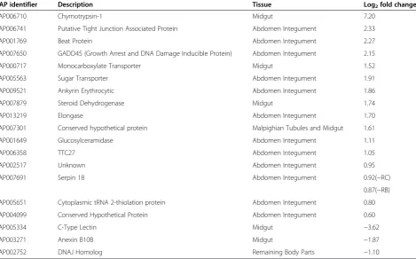 Table 1 Genes showing the greatest differential expression between resistant and susceptible strains in specific bodyparts, but which were not identified in whole transcriptome comparisons