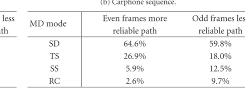 Table 3: Percentage of macroblocks using each MD mode in the adaptive approach when sending over unbalanced paths.