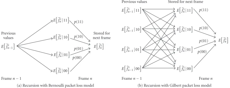 Figure 2: Gilbert packet loss model. Assuming p0 < p1, the probability of each packet being lost increases if the previous packet was lost.This causes bursty losses in the resulting stream.